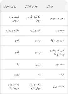 جدول مقایسه روغن فرابکر و معمولی